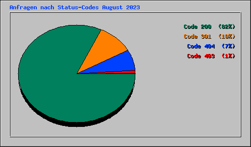 Anfragen nach Status-Codes August 2023