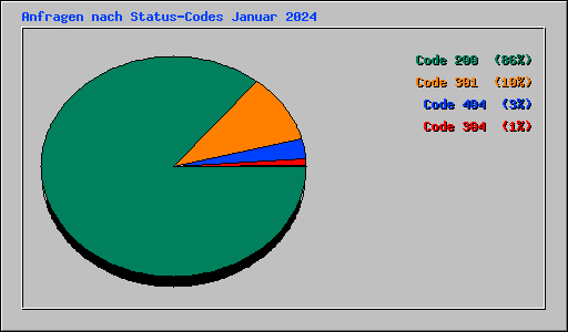 Anfragen nach Status-Codes Januar 2024