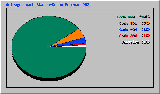 Anfragen nach Status-Codes Februar 2024