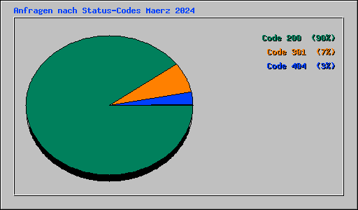 Anfragen nach Status-Codes Maerz 2024