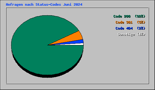 Anfragen nach Status-Codes Juni 2024