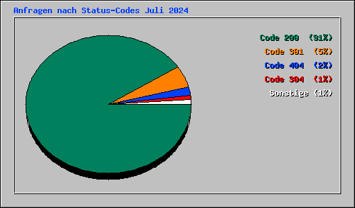 Anfragen nach Status-Codes Juli 2024