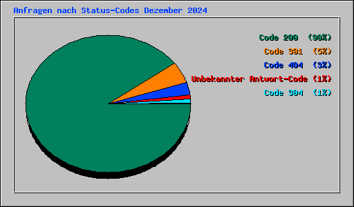 Anfragen nach Status-Codes Dezember 2024