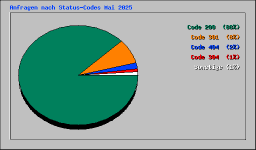 Anfragen nach Status-Codes Mai 2025