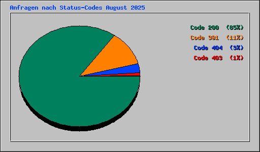 Anfragen nach Status-Codes August 2025