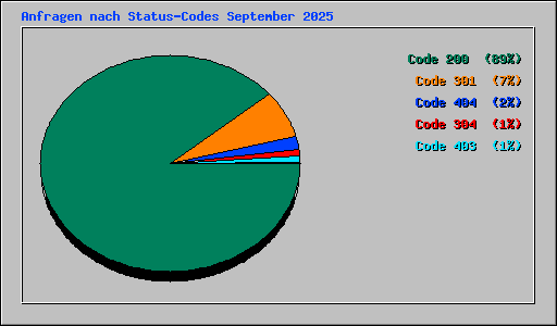 Anfragen nach Status-Codes September 2025
