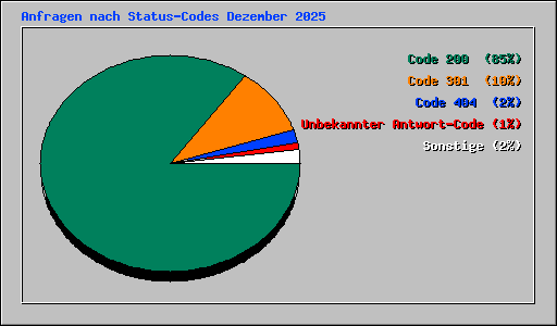 Anfragen nach Status-Codes Dezember 2025
