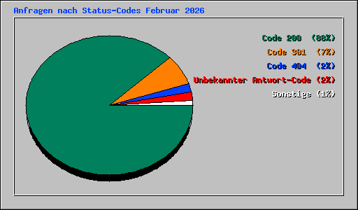 Anfragen nach Status-Codes Februar 2026