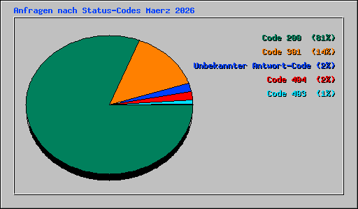 Anfragen nach Status-Codes Maerz 2026