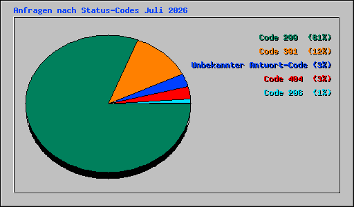 Anfragen nach Status-Codes Juli 2026