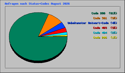 Anfragen nach Status-Codes August 2026