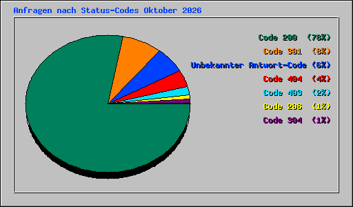 Anfragen nach Status-Codes Oktober 2026