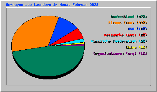 Anfragen aus Laendern im Monat Februar 2023