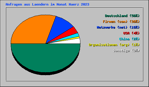 Anfragen aus Laendern im Monat Maerz 2023