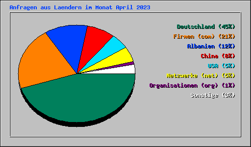 Anfragen aus Laendern im Monat April 2023