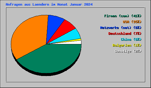 Anfragen aus Laendern im Monat Januar 2024