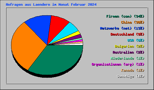 Anfragen aus Laendern im Monat Februar 2024
