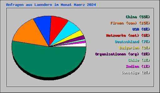 Anfragen aus Laendern im Monat Maerz 2024