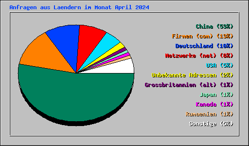 Anfragen aus Laendern im Monat April 2024