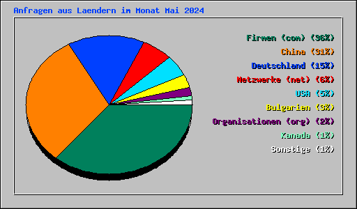 Anfragen aus Laendern im Monat Mai 2024