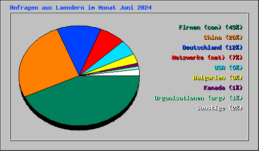 Anfragen aus Laendern im Monat Juni 2024