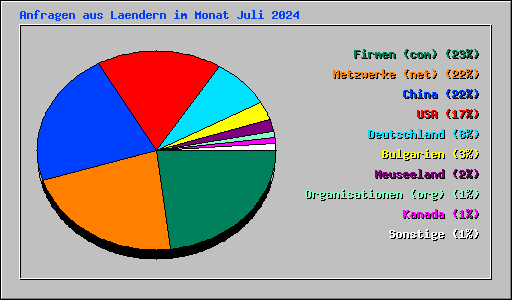 Anfragen aus Laendern im Monat Juli 2024