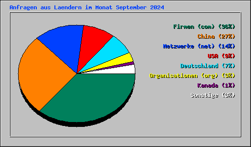 Anfragen aus Laendern im Monat September 2024