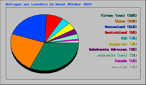 Anfragen aus Laendern im Monat Oktober 2024