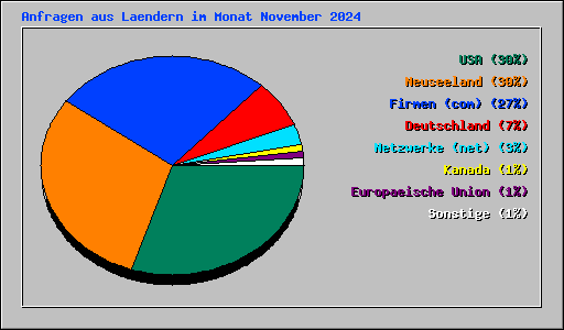 Anfragen aus Laendern im Monat November 2024