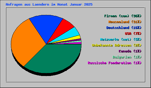 Anfragen aus Laendern im Monat Januar 2025