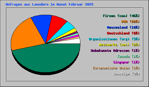 Anfragen aus Laendern im Monat Februar 2025