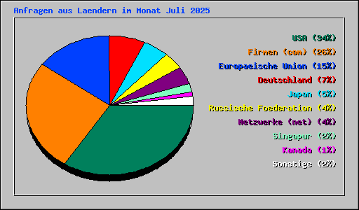 Anfragen aus Laendern im Monat Juli 2025