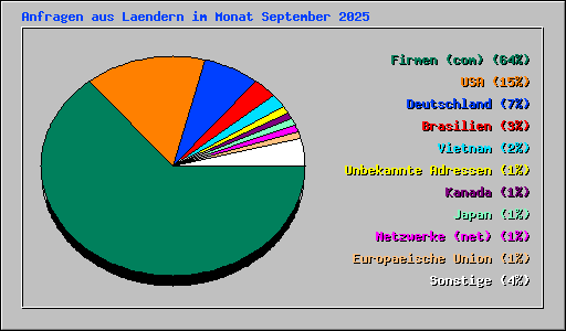 Anfragen aus Laendern im Monat September 2025