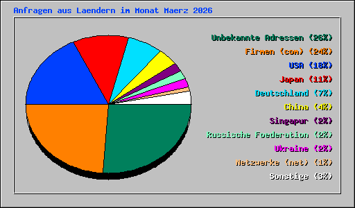 Anfragen aus Laendern im Monat Maerz 2026