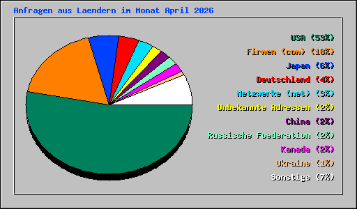 Anfragen aus Laendern im Monat April 2026