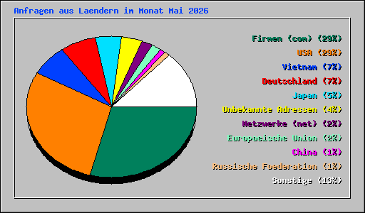 Anfragen aus Laendern im Monat Mai 2026