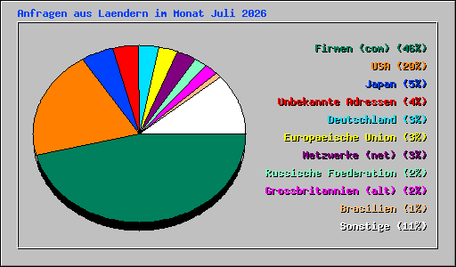 Anfragen aus Laendern im Monat Juli 2026