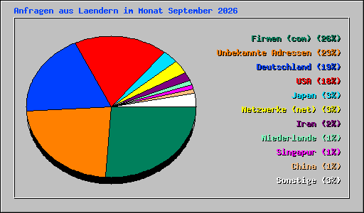 Anfragen aus Laendern im Monat September 2026