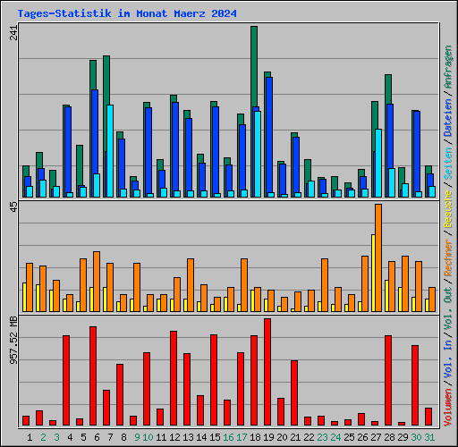 Tages-Statistik im Monat Maerz 2024