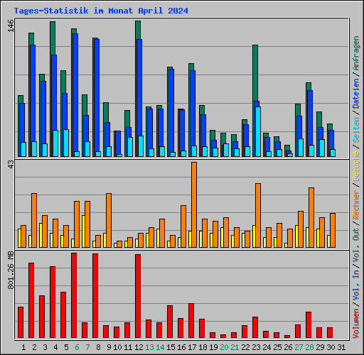 Tages-Statistik im Monat April 2024