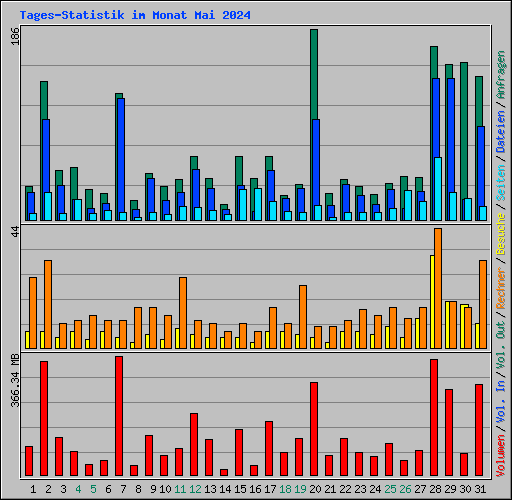 Tages-Statistik im Monat Mai 2024