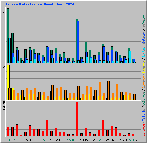 Tages-Statistik im Monat Juni 2024