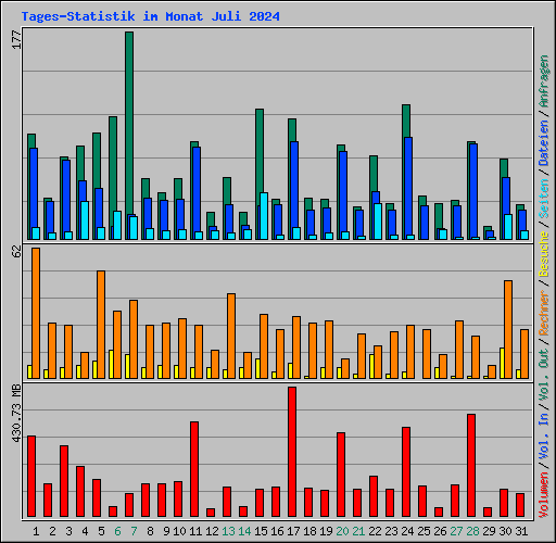 Tages-Statistik im Monat Juli 2024