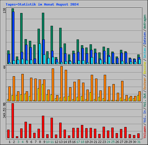 Tages-Statistik im Monat August 2024