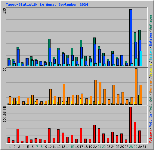 Tages-Statistik im Monat September 2024