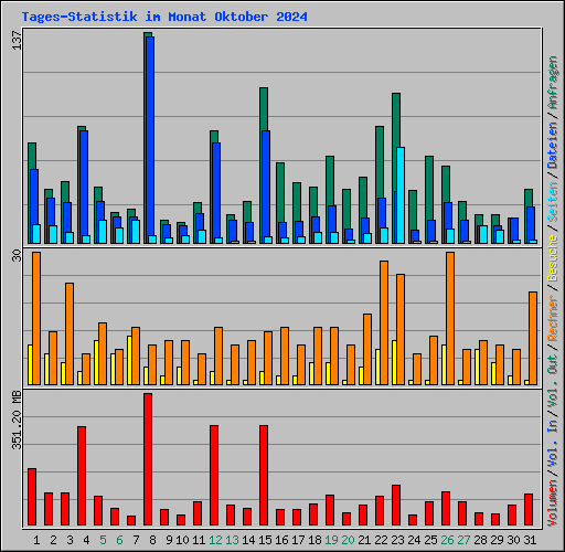 Tages-Statistik im Monat Oktober 2024