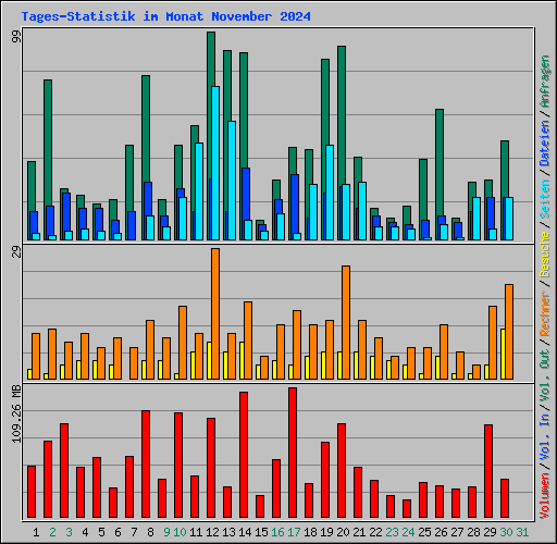 Tages-Statistik im Monat November 2024