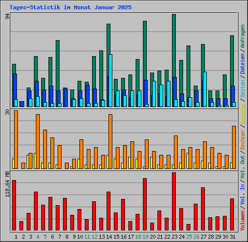 Tages-Statistik im Monat Januar 2025