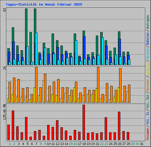 Tages-Statistik im Monat Februar 2025