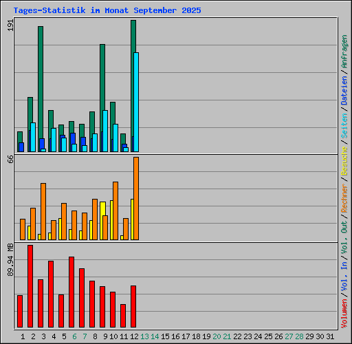 Tages-Statistik im Monat September 2025